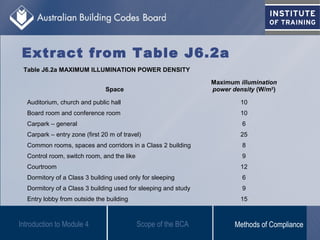 Introduction to Module 4
Extract from Table J6.2a
Table J6.2a MAXIMUM ILLUMINATION POWER DENSITY
Space
Maximum illumination
power density (W/m2
)
Auditorium, church and public hall 10
Board room and conference room 10
Carpark – general 6
Carpark – entry zone (first 20 m of travel) 25
Common rooms, spaces and corridors in a Class 2 building 8
Control room, switch room, and the like 9
Courtroom 12
Dormitory of a Class 3 building used only for sleeping 6
Dormitory of a Class 3 building used for sleeping and study 9
Entry lobby from outside the building 15
Scope of the BCA Methods of Compliance
 