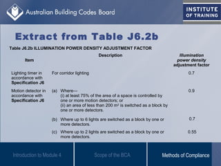 Introduction to Module 4
Extract from Table J6.2b
Table J6.2b ILLUMINATION POWER DENSITY ADJUSTMENT FACTOR
Item
Description Illumination
power density
adjustment factor
Lighting timer in
accordance with
Specification J6
For corridor lighting 0.7
Motion detector in
accordance with
Specification J6
(a) Where—
(i) at least 75% of the area of a space is controlled by
one or more motion detectors; or
(ii) an area of less than 200 m2
is switched as a block by
one or more detectors.
0.9
(b) Where up to 6 lights are switched as a block by one or
more detectors.
0.7
(c) Where up to 2 lights are switched as a block by one or
more detectors.
0.55
Scope of the BCA Methods of Compliance
 