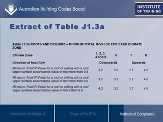 Extract of Table J1.3a
Introduction to Module 4
Table J1.3a ROOFS AND CEILINGS – MINIMUM TOTAL R-VALUE FOR EACH CLIMATE
ZONE
Climate Zone
1, 2, 3,
4 and 5
6 7 8
Direction of heat flow Downwards Upwards
Minimum Total R-Value for a roof or ceiling with a roof
upper surface absorptance value of not more than 0.4
3.2 3.2 3.7 4.8
Minimum Total R-Value for a roof or ceiling with a roof
upper surface absorptance value of not more than 0.6
3.7 3.2 3.7 4.8
Minimum Total R-Value for a roof or ceiling with a roof
upper surface absorptance value of more than 0.6
4.2 3.2 3.7 4.8
Scope of the BCA Methods of Compliance
 