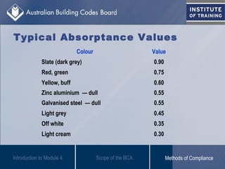 Typical Absorptance Values
Scope of the BCAIntroduction to Module 4 Methods of Compliance
Colour Value
Slate (dark grey) 0.90
Red, green 0.75
Yellow, buff 0.60
Zinc aluminium — dull 0.55
Galvanised steel — dull 0.55
Light grey 0.45
Off white 0.35
Light cream 0.30
 