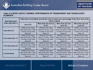 Table J1.4 ROOF LIGHTS -THERMAL PERFORMANCE OF TRANSPARENT AND TRANSLUCENT
ELEMENTS
Total area of roof lights serving the room or space as a percentage of the floor area of the
room or spaceRoof light shaft
index (see Note 1)
Up to 2%
More than 2% and up
to 3%
More than 3% and
up to 4%
More than 4% and
up to 5%
Less than 0.5
SHGC of not more
than 0.83 and a Total
U-Value of not more
than 8.5
SHGC of not more
than 0.57 and a Total
U-Value of not more
than 5.7
SHGC of not more
than 0.43 and a Total
U-Value of not more
than 4.3
SHGC of not more
than 0.34 and a Total
U-Value of not more
than 3.4
0.5 to less than 1.0
SHGC of not more
than 0.83 and a Total
U-Value of not more
than 8.5
SHGC of not more
than 0.72 and a Total
U-Value of not more
than 5.7
SHGC of not more
than 0.54 and a Total
U-Value of not more
than 4.3
SHGC of not more
than 0.43 and a Total
U-Value of not more
than 3.4
1.0 to less than 2.5
SHGC of not more
than 0.83 and a Total
U-Value of not more
than 8.5
SHGC of not more
than 0.83 and a Total
U-Value of not more
than 5.7
SHGC of not more
than 0.69 and a Total
U-Value of not more
than 4.3
SHGC of not more
than 0.55 and a Total
U-Value of not more
than 3.4
2.5 and above
SHGC of not more
than 0.83 and a Total
U-Value of not more
than 8.5
SHGC of not more
than 0.83 and a Total
U-Value of not more
than 5.7
SHGC of not more
than 0.83 and a Total
U-Value of not more
than 4.3
SHGC of not more
than 0.83 and a Total
U-Value of not more
than 3.4
Introduction to Module 4 Scope of the BCA Methods of Compliance
 