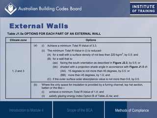 Table J1.5a OPTIONS FOR EACH PART OF AN EXTERNAL WALL
Climate zone Options
(a) (i) Achieve a minimum Total R-Value of 3.3.
(ii) The minimum Total R-Value in (i) is reduced-
(A) for a wall with a surface density of not less than 220 kg/m
2
, by 0.5; and
(B) for a wall that is-
(aa) facing the south orientation as described in Figure J2.3, by 0.5; or
(bb) shaded with a projection shade angle in accordance with Figure J1.5 of-
(AA) 15 degrees to not more than 45 degrees, by 0.5; or
(BB) more than 45 degrees, by 1.0; and
(C) if the outer surface solar absorptance value is not more than 0.6, by 0.5.
1, 2 and 3
(b) Where the only space for insulation is provided by a furring channel, top hat section,
batten or the like—
(i) achieve a minimum Total R-Value of 1.4; and
(ii) satisfy glazing energy index Option B of Table J2.4a; and
Introduction to Module 4
External Walls
Scope of the BCA Methods of Compliance
 