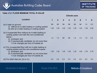 Introduction to Module 4
Location
Climate zone
1 2 3 4 5 6 7 8
(a) A slab on ground-
(i) without an in-slab heating or cooling system
(ii) with an in-slab heating or cooling system
Nil Nil Nil Nil Nil Nil 1.0 2.0
1.25 1.25 1.25 1.25 1.25 1.25 1.25 2.25
(b) A suspended floor without an in-slab heating or
cooling system and with the non-conditioned
space -
(i) enclosed; and
(ii) if mechanically ventilated, by not more than
1.5 air changes per hour of outside air.
1.0 1.0 Nil Nil 1.0 1.0 1.5 2.5
(c) For a suspended floor with an in-slab heating or
cooling system and the non-conditioned space -
(i) enclosed; and
(ii) if mechanically ventilated, by not more than
1.5 air changes per hour of outside air.
1.25 1.25 1.25 1.25 1.25 1.25 1.75 2.75
(d) For other than (a), (b) or (c) 2.0 2.0 2.0 2.0 2.0 2.0 2.0 3.5
Table J1.6 FLOOR MINIMUM TOTAL R-VALUE
Scope of the BCA Methods of Compliance
 