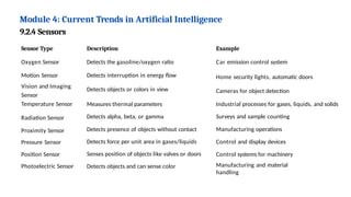 Module 4: Current Trends in Artificial Intelligence
9.2.4 Sensors
Description
Detects the gasoline/oxygen ratio
Detects interruption in energy flow
Detects objects or colors in view
Sensor Type
Oxygen Sensor
Motion Sensor
Vision and Imaging
Sensor
Temperature Sensor
Radiation Sensor
Proximity Sensor
Pressure Sensor
Position Sensor
Photoelectric Sensor
Measures thermal parameters
Detects alpha, beta, or gamma
Detects presence of objects without contact
Detects force per unit area in gases/liquids
Senses position of objects like valves or doors
Detects objects and can sense color
Example
Car emission control system
Home security lights, automatic doors
Cameras for object detection
Industrial processes for gases, liquids, and solids
Surveys and sample counting
Manufacturing operations
Control and display devices
Control systems for machinery
Manufacturing and material
handling
 