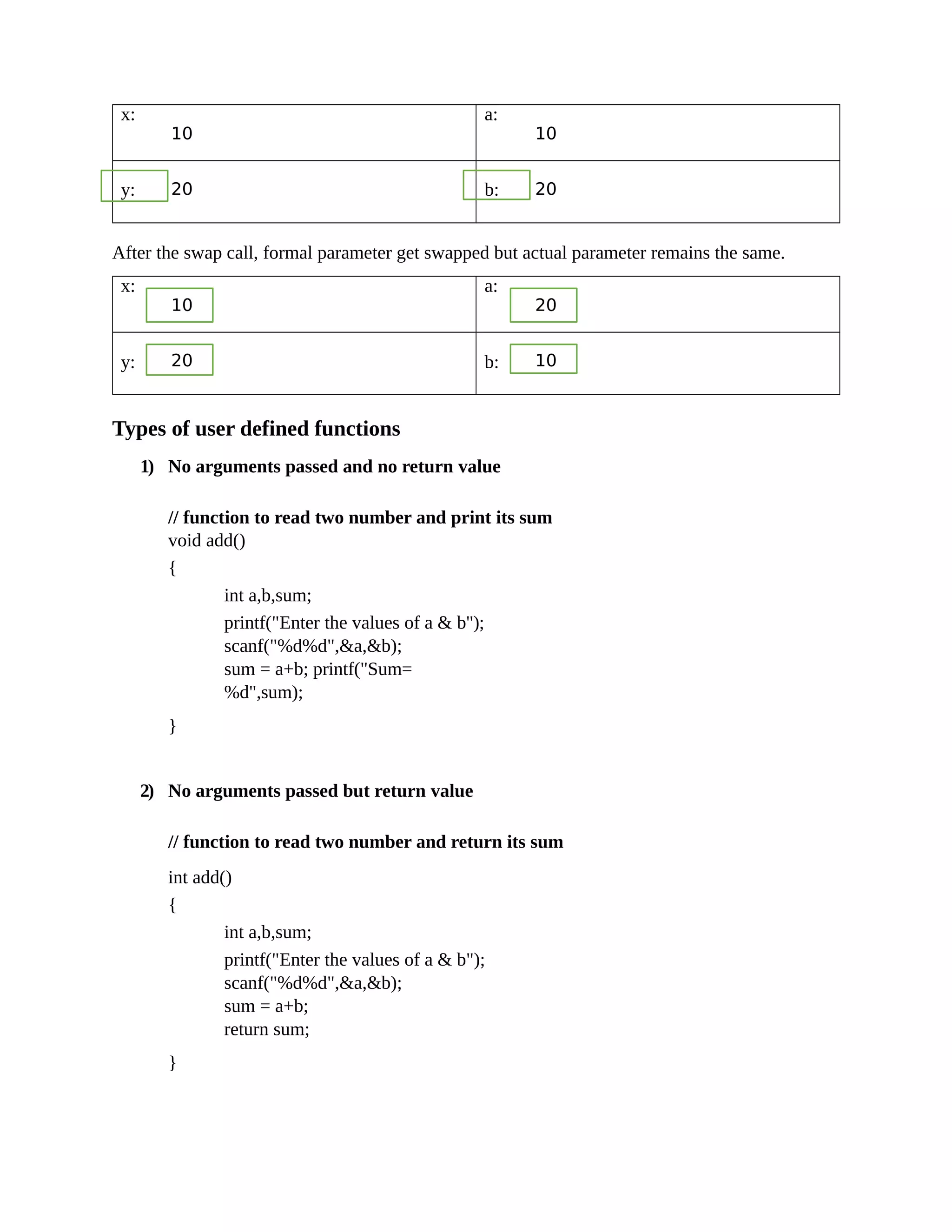 x:
10
a:
10
y: 20 b: 20
After the swap call, formal parameter get swapped but actual parameter remains the same.
x:
10
a:
20
y: 20 b: 10
Types of user defined functions
1) No arguments passed and no return value
// function to read two number and print its sum
void add()
{
int a,b,sum;
printf("Enter the values of a & b");
scanf("%d%d",&a,&b);
sum = a+b; printf("Sum=
%d",sum);
}
2) No arguments passed but return value
// function to read two number and return its sum
int add()
{
int a,b,sum;
printf("Enter the values of a & b");
scanf("%d%d",&a,&b);
sum = a+b;
return sum;
}
 