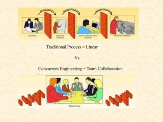 Traditional Process = Linear
Vs
Concurrent Engineering = Team Collaboration
 
