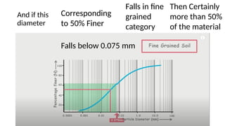 And if this
diameter
Corresponding
to 50% Finer
Falls in fine
grained
category
Then Certainly
more than 50%
of the material
Falls below 0.075 mm
 