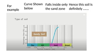 For
example
Curve Shown
below
Falls inside only
the sand zone
Hence this soil is
definitely …….
 