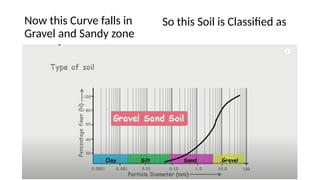 Now this Curve falls in
Gravel and Sandy zone
So this Soil is Classified as
 