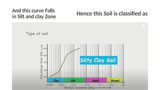 And this curve Falls
in Silt and clay Zone
Hence this Soil is classified as
 