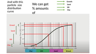 And with this
particle size
distribution
curve
We can get
% amounts
of
Gravel
Sand
Silt
Clay
Gravels
Sand
Silt
Clay
 