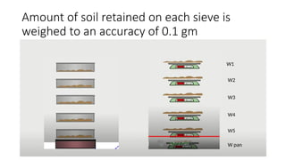 Amount of soil retained on each sieve is
weighed to an accuracy of 0.1 gm
W1
W2
W3
W4
W5
W pan
 