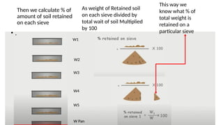 Then we calculate % of
amount of soil retained
on each sieve
W1
W2
W3
W4
W5
W Pan
As weight of Retained soil
on each sieve divided by
total wait of soil Multiplied
by 100
This way we
know what % of
total weight is
retained on a
particular sieve
• .
 