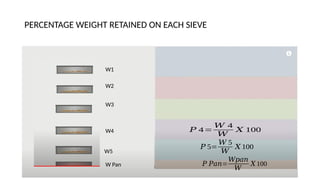 PERCENTAGE WEIGHT RETAINED ON EACH SIEVE
W1
W2
W3
W4
W5
W Pan
𝑃 4=
𝑊 4
𝑊
𝑋 100
𝑃 5=
𝑊 5
𝑊
𝑋 100
𝑃 𝑃𝑎𝑛=
𝑊𝑝𝑎𝑛
𝑊
𝑋 100
 