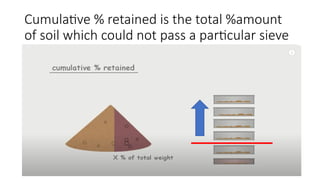 Cumulative % retained is the total %amount
of soil which could not pass a particular sieve
 