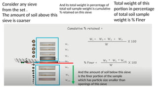 And its total weight in percentage of
total soil sample weight is cumulative
% retained on this sieve
The amount of soil above this
sieve is coarser
Consider any sieve
from the set .
And the amount of soil below this sieve
is the finer portion of the sample
which has particle size smaller than
openings of this sieve
Total weight of this
portion in percentage
of total soil sample
weight is % Finer
 
