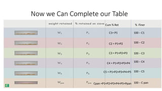 Now we Can Complete our Table
Cum % Ret
C1= P1
C2 = P1+P2
C3 = P1+P2+P3
C4 = P1+P2+P3+P4
C5 = P1+P2+P3+P4+P5
Cpan =P1+P2+P3+P4+P5+Ppan
% Finer
100 – C1
100 – C2
100 – C3
100 – C4
100 – C5
100 – C pan
 