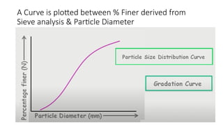 A Curve is plotted between % Finer derived from
Sieve analysis & Particle Diameter
 