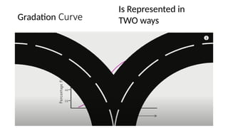 Gradation Curve
Is Represented in
TWO ways
 