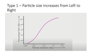 Type 1 – Particle size increases from Left to
Right
 