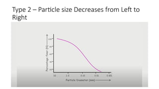 Type 2 – Particle size Decreases from Left to
Right
 