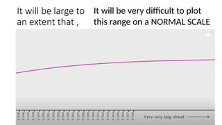 It will be large to
an extent that ,
It will be very difficult to plot
this range on a NORMAL SCALE
 
