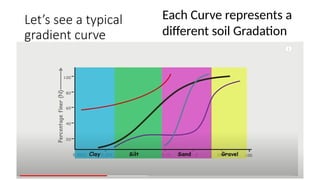 Let’s see a typical
gradient curve
Each Curve represents a
different soil Gradation
 