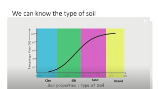 We can know the type of soil
Clay Silt Sand Gravel
 