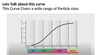 Lets Talk about this curve
This Curve Civers a wide range of Particle sizes
 