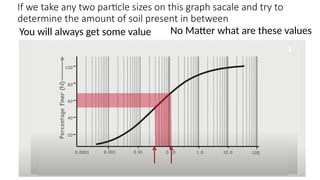 If we take any two particle sizes on this graph sacale and try to
determine the amount of soil present in between
You will always get some value No Matter what are these values
 