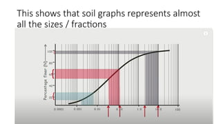 This shows that soil graphs represents almost
all the sizes / fractions
 