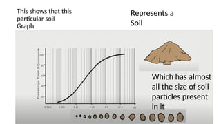 This shows that this
particular soil
Graph
Represents a
Soil
Which has almost
all the size of soil
particles present
in it
 