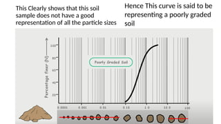 This Clearly shows that this soil
sample does not have a good
representation of all the particle sizes
Hence This curve is said to be
representing a poorly graded
soil
 