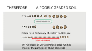 THEREFORE- A POORLY GRADED SOIL
Either has a Deficiency of certain particle size
OR An excess of Certain Particle sizes OR has
most of the particles of about same size
Same Size particles
 