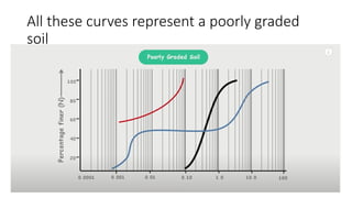 All these curves represent a poorly graded
soil
 