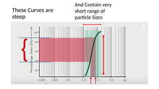 These Curves are
steep
And Contain very
short range of
particle Sizes
 