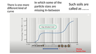 There is one more
different kind of
curve
In which some of the
particle sizes are
missing In-between
Missing
Particle Sizes
Such soils are
called as ……..
 