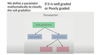 We define a parameter
mathematically to classify
the soil gradation
If it is well graded
or Poorly graded
 