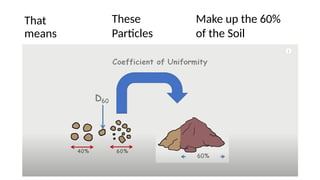 That
means
These
Particles
Make up the 60%
of the Soil
 
