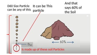 D60 Size Particle
can be any of this
It can be This
particle
And that
says 60% of
the Soil
Is made up of these soil Particles
 