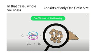 In that Case , whole
Soil Mass
Consists of only One Grain Size
 