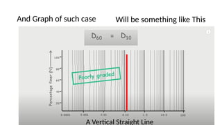 And Graph of such case Will be something like This
A Vertical Straight Line
 