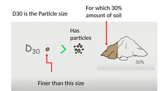 D30 is the Particle size
For which 30%
amount of soil
Has
particles
Finer than this size
 