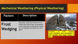 Examples of frost wedging
include boulders and mountains in
cold climates with large cracks in
them.
Mechanical Weathering (Physical Weathering)
Factors Description
Frost
Wedging
Generally, rocks have fracture in its
surface and when water accumulates
in the crack and at that point freezes,
the ice expands and breaks the rock
apart.
 
