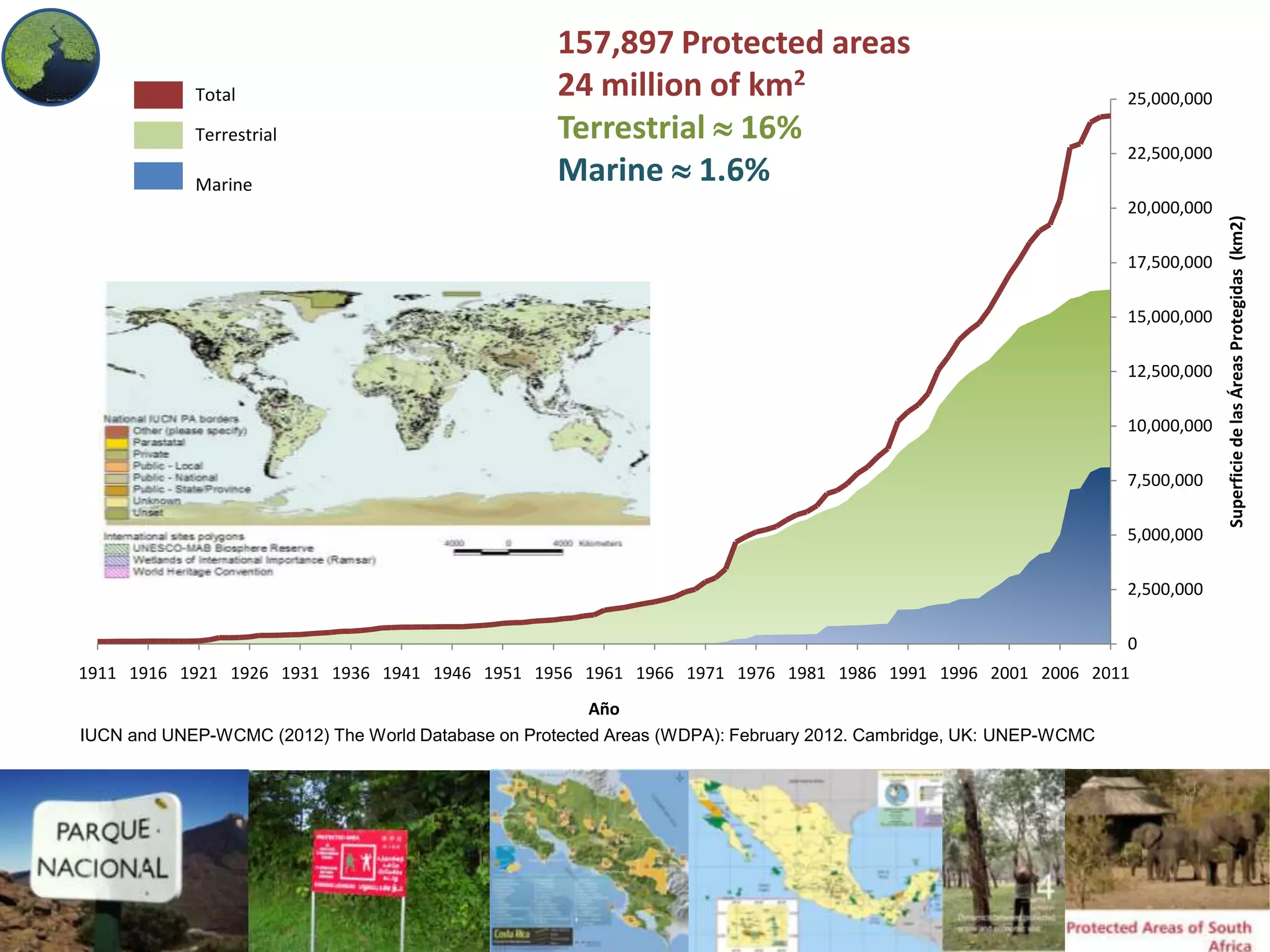 0
2,500,000
5,000,000
7,500,000
10,000,000
12,500,000
15,000,000
17,500,000
20,000,000
22,500,000
25,000,000
1911 1916 1921 1926 1931 1936 1941 1946 1951 1956 1961 1966 1971 1976 1981 1986 1991 1996 2001 2006 2011
SuperficiedelasÁreasProtegidas(km2)
Año
IUCN and UNEP-WCMC (2012) The World Database on Protected Areas (WDPA): February 2012. Cambridge, UK: UNEP-WCMC
Terrestrial
Marine
157,897 Protected areas
24 million of km2
Terrestrial  16%
Marine  1.6%
Total
 
