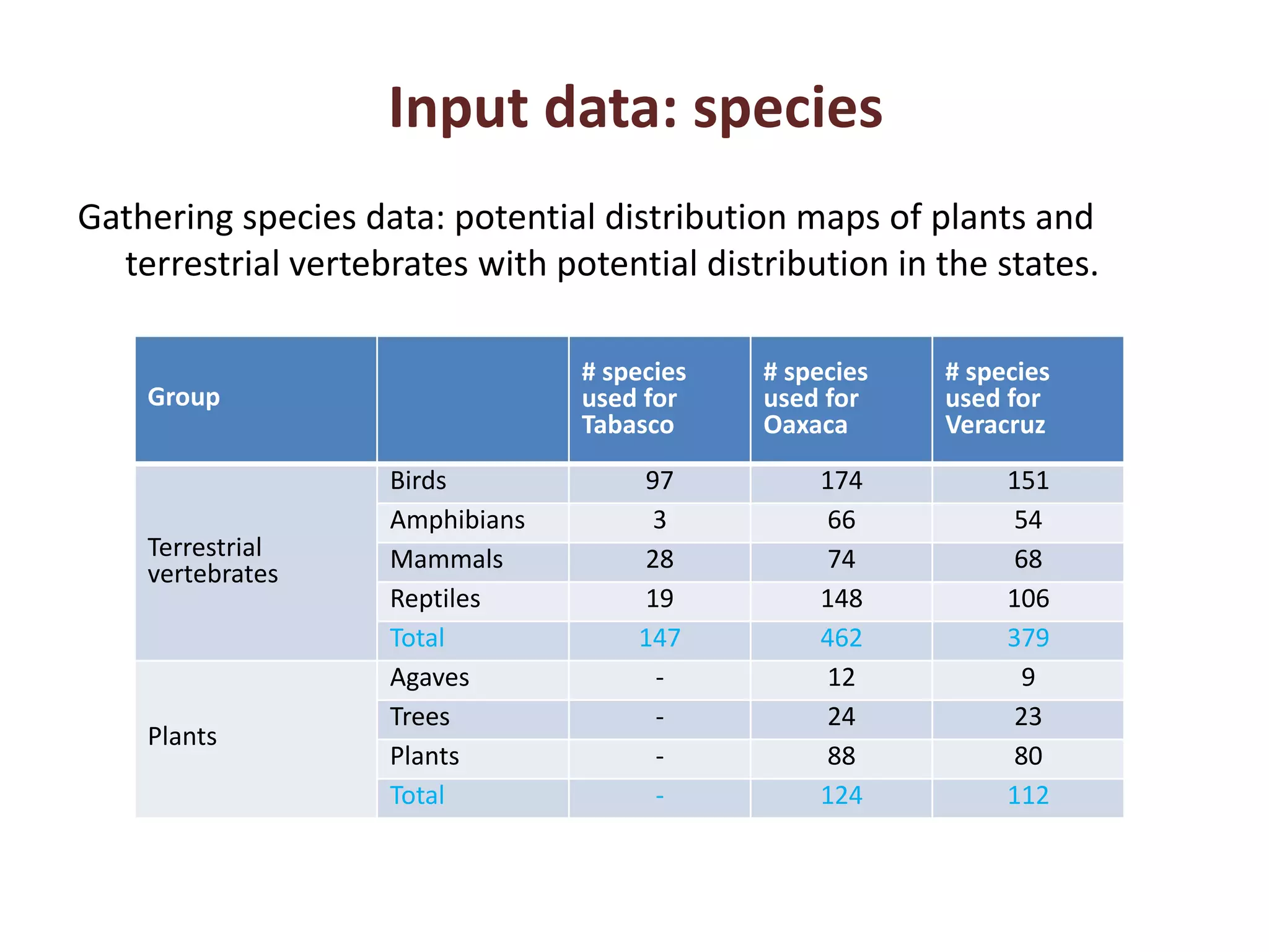 Input data: species
Gathering species data: potential distribution maps of plants and
terrestrial vertebrates with potential distribution in the states.
Group
# species
used for
Tabasco
# species
used for
Oaxaca
# species
used for
Veracruz
Terrestrial
vertebrates
Birds 97 174 151
Amphibians 3 66 54
Mammals 28 74 68
Reptiles 19 148 106
Total 147 462 379
Plants
Agaves - 12 9
Trees - 24 23
Plants - 88 80
Total - 124 112
 
