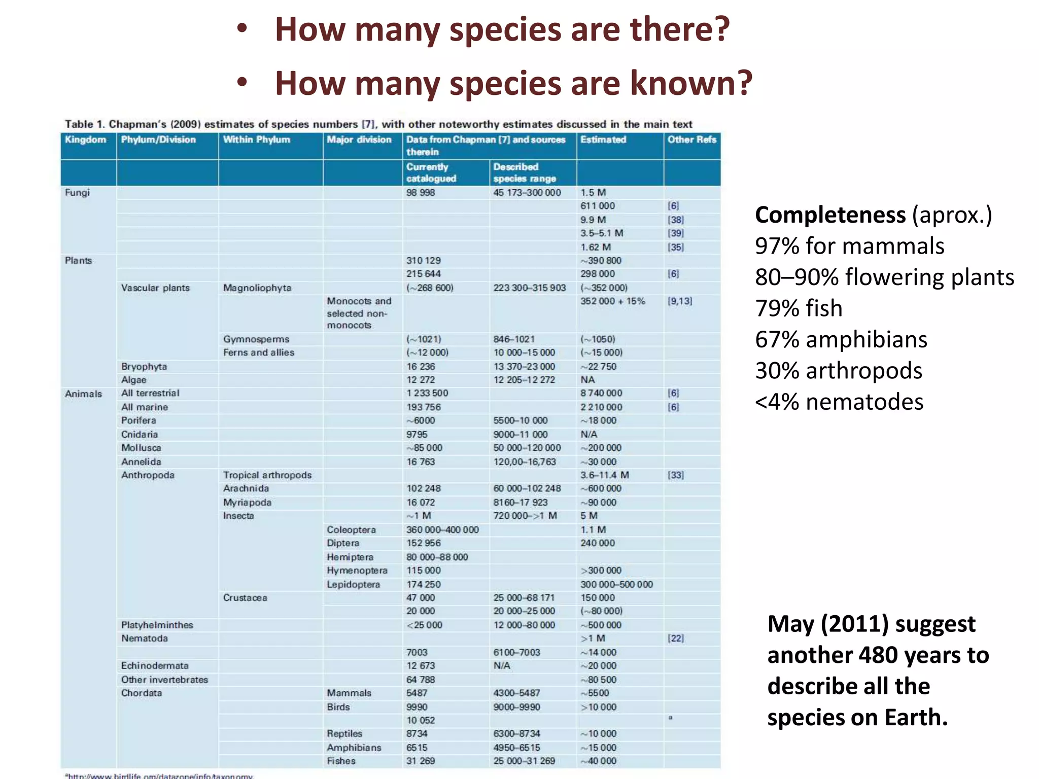 • How many species are there?
• How many species are known?
May (2011) suggest
another 480 years to
describe all the
species on Earth.
Completeness (aprox.)
97% for mammals
80–90% flowering plants
79% fish
67% amphibians
30% arthropods
<4% nematodes
 