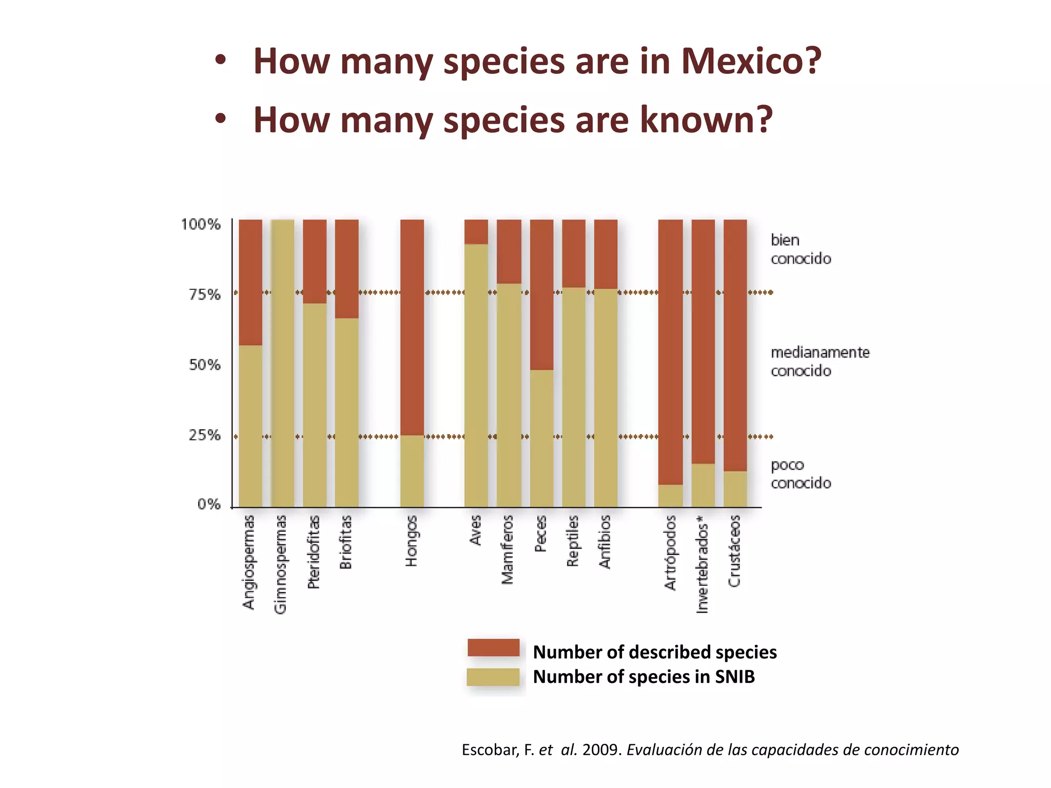 Escobar, F. et al. 2009. Evaluación de las capacidades de conocimiento
Number of described species
Number of species in SNIB
• How many species are in Mexico?
• How many species are known?
 