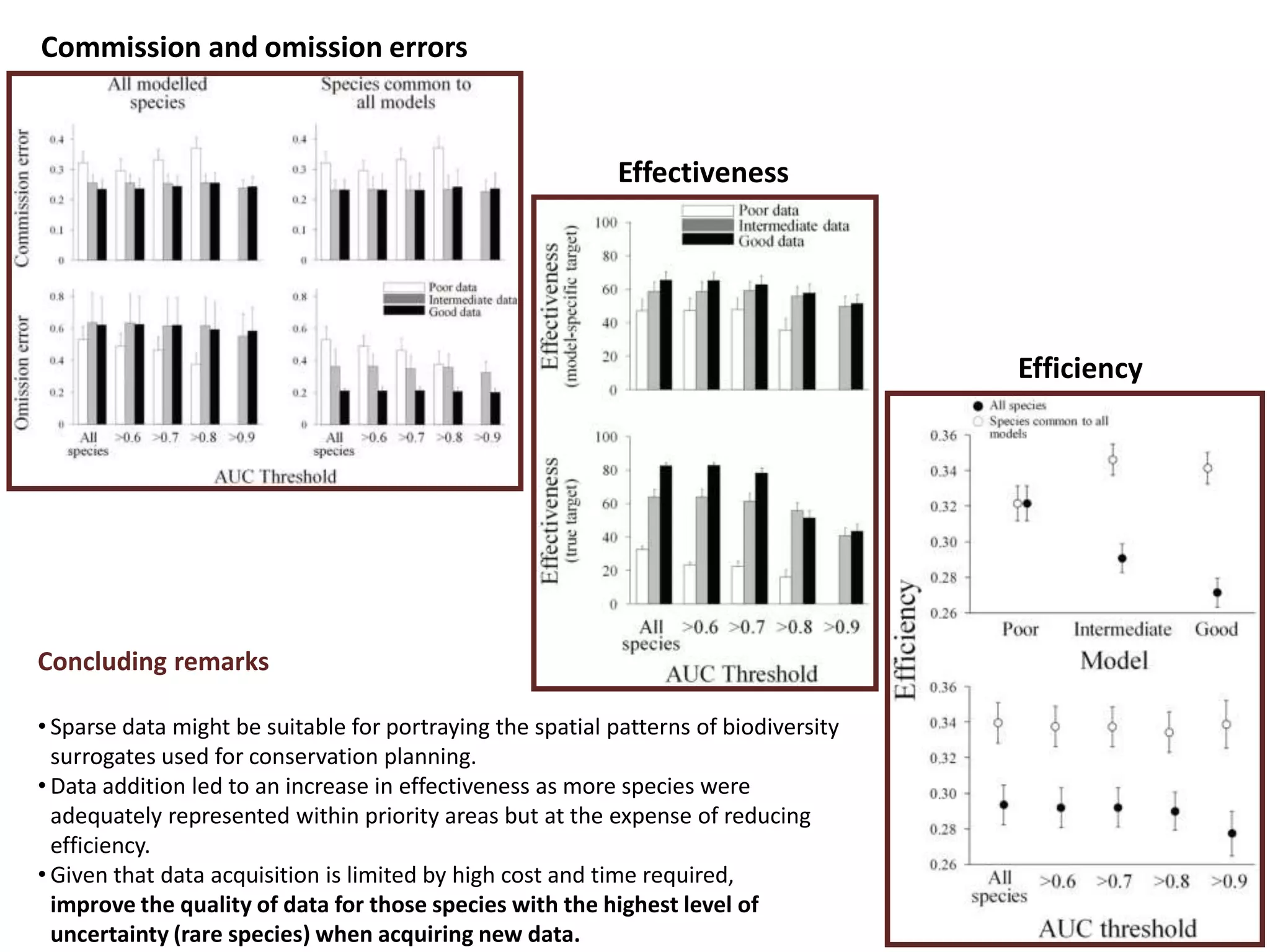 Concluding remarks
• Sparse data might be suitable for portraying the spatial patterns of biodiversity
surrogates used for conservation planning.
• Data addition led to an increase in effectiveness as more species were
adequately represented within priority areas but at the expense of reducing
efficiency.
• Given that data acquisition is limited by high cost and time required,
improve the quality of data for those species with the highest level of
uncertainty (rare species) when acquiring new data.
Commission and omission errors
Effectiveness
Efficiency
 
