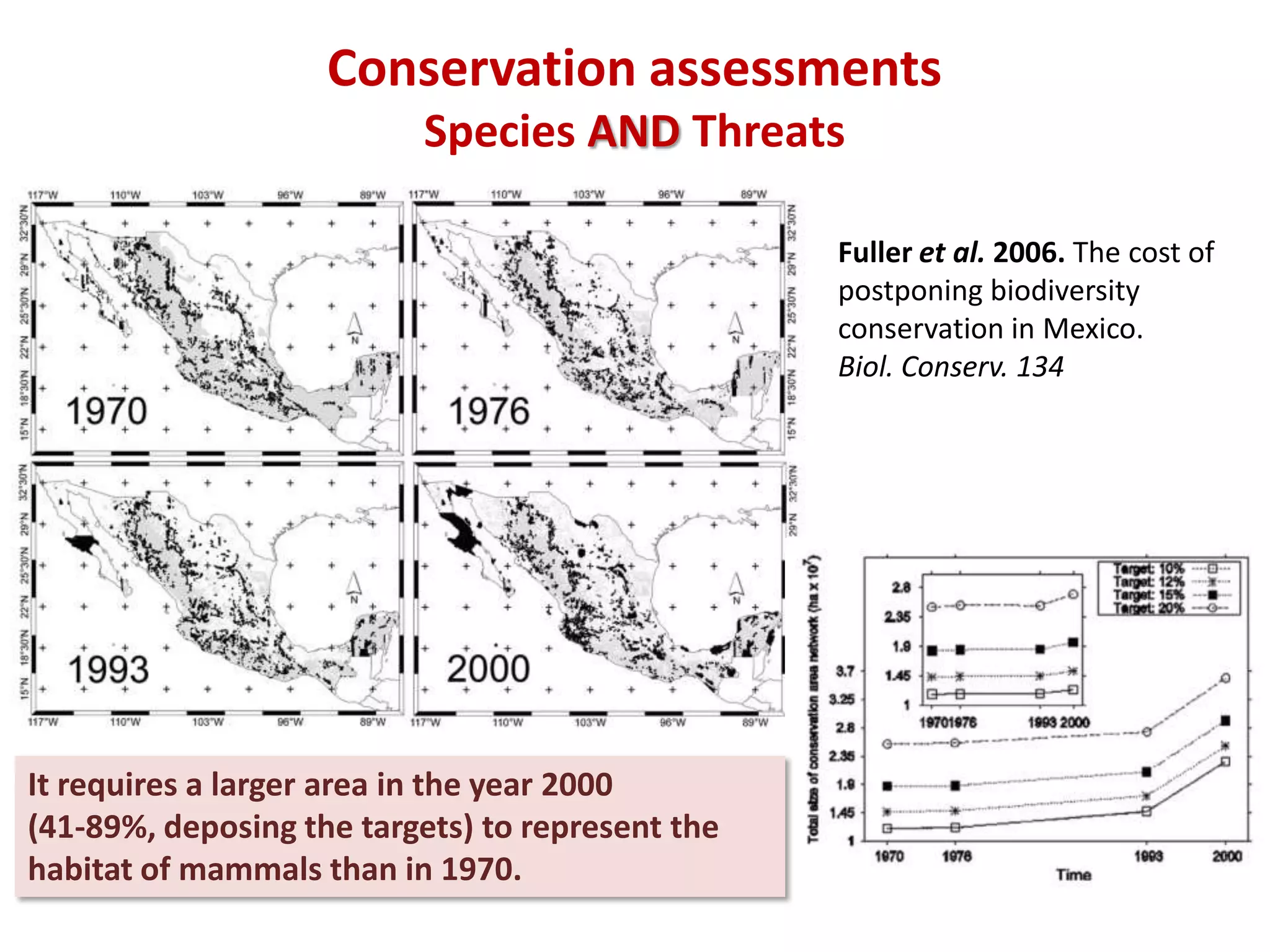 Fuller et al. 2006. The cost of
postponing biodiversity
conservation in Mexico.
Biol. Conserv. 134
It requires a larger area in the year 2000
(41-89%, deposing the targets) to represent the
habitat of mammals than in 1970.
Conservation assessments
Species AND Threats
 